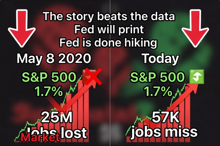 HollowBreeee's tweet photo. 4/5
May 8, 2020.

The U.S. lost 25 million jobs in one month. The worst number in recorded history. The S&P 500 rose 1.7% that day. By August it was at an all-time high.

The assertion that day wasn't "the economy is collapsing." It was "the Fed will print." Same mechanism. Same three stages. The data said collapse. The story said rescue. The crowd traded the story.

Today's 57,000 isn't 25 million. But the contagion mechanism is identical. The crowd didn't suddenly become optimistic about 57,000 missing jobs. It became suggestible on Tuesday when AI stocks crashed — and by Thursday morning it was waiting at the door for the first story that made the anxiety go away.

"The Fed is done hiking" wasn't the most accurate interpretation of the data. It was the most emotionally useful one. The crowd always picks the story that resolves the feeling it's already carrying.
