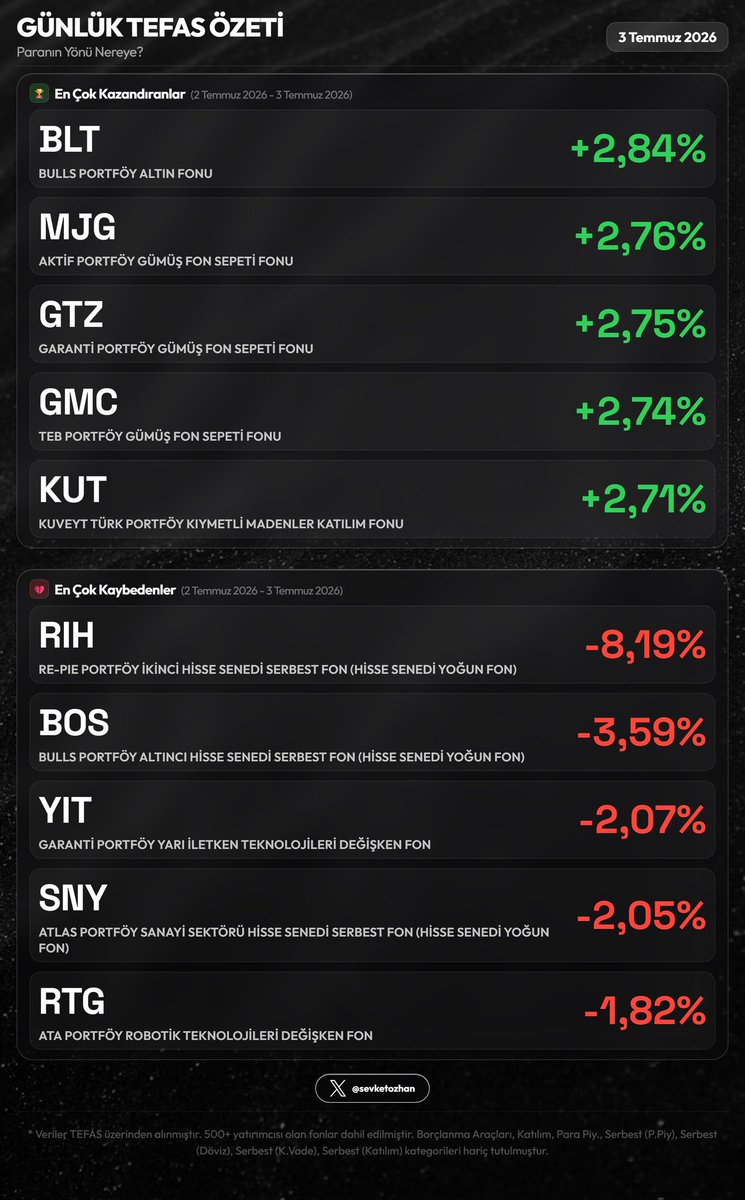 ghost191906's tweet photo. 📊 Günlük TEFAS Özeti — 3 Temmuz 2026
Resim 1
🏆 En Çok Kazandıranlar
1. #BLT +2,84%
2. #MJG +2,76%
3. #GTZ +2,75%
💔 En Çok Kaybedenler
1. #RIH -8,19%
2. #BOS -3,59%
3. #YIT -2,07%
Resim 2
🟢 En Fazla Giriş
1. #TLY +₺2.0Mlr (+0,97%)
2. #KZL +₺2.0Mlr (+2,42%)
3. #DFI +₺994.2M (+5,05%)
🔴 En Fazla Çıkış
1. #AFT -₺288.9M (-1,43%)
2. #ALC -₺234.7M (-12,93%)
3. #PHE -₺221.0M (-0,32%)
Resim 3
🟢 En Fazla Yeni Yatırımcı
1. #DFI +1356 kişi (+3,54%)
2. #PHE +1273 kişi (+0,93%)
3. #PBR +1084 kişi (+1,71%)
🔴 En Fazla Yatırımcı Kaybı
1. #IJC -770 kişi (-1,40%)
2. #TTA -573 kişi (-0,26%)
3. #TGE -236 kişi (-0,61%)
@sevketozhan
#mavitik