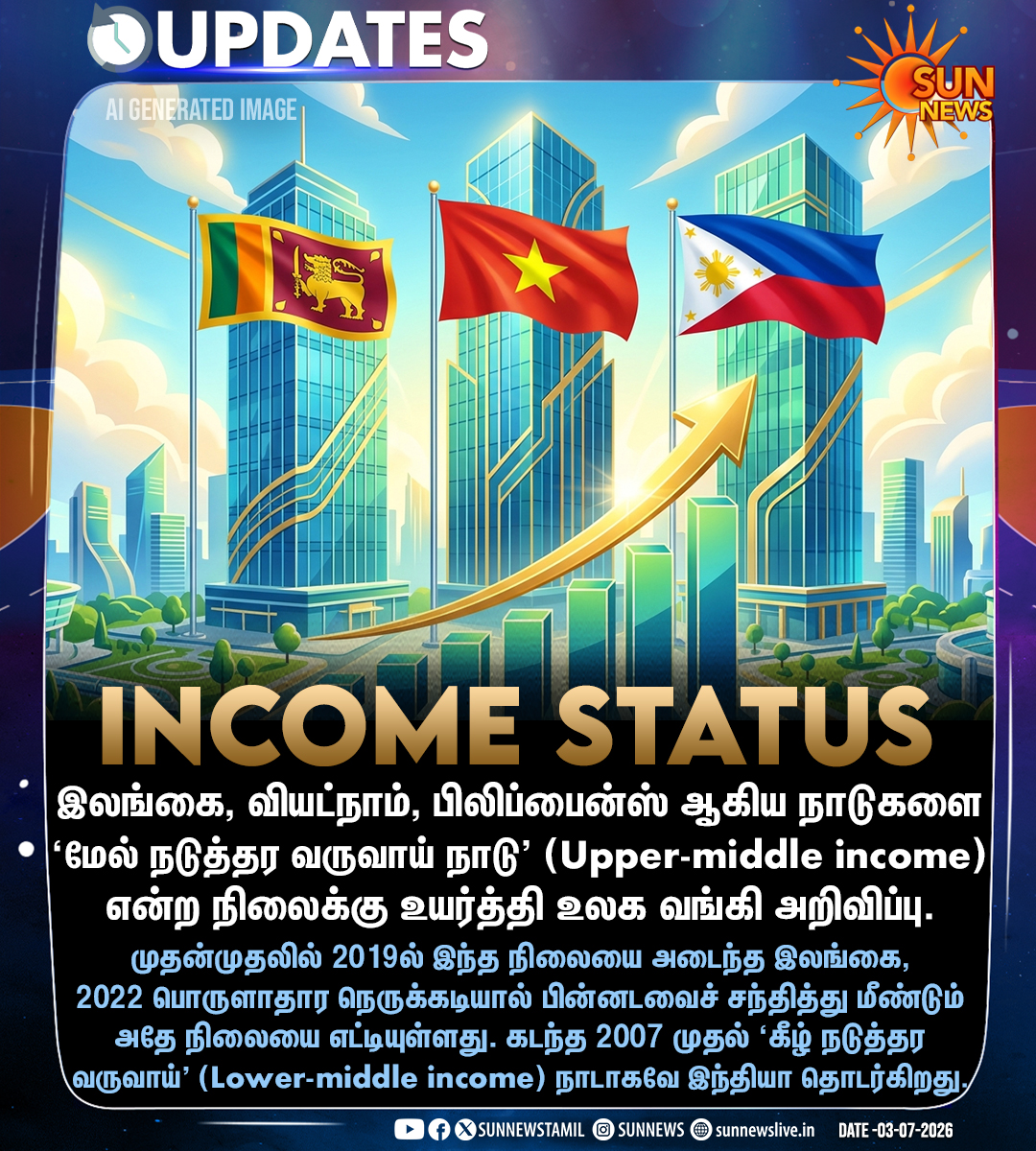 sunnewstamil's tweet photo. #NewsUpdate | மேல் நடுத்தர வருவாய் கொண்ட நாடுகளாக உயர்ந்த இலங்கை, வியட்நாம், பிலிப்பைன்ஸ்!

#SunNews | #Srilanka | #Vietnam | #WorldBank https://t.co/gcxLVPYicX