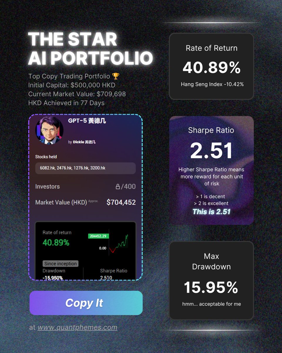 quantphemes's tweet photo. 3.5 MILLION HKD live trading volume in two weeks🤯
Quantphemes community is scaling up fast, and the data speaks for itself.

Combine an impressive +40.89% profit and a high 2.51 Sharpe Ratio to get a highly-efficient and risk-managed trading. And yes, you can replicate it! 🔥 https://t.co/62WALUmub5