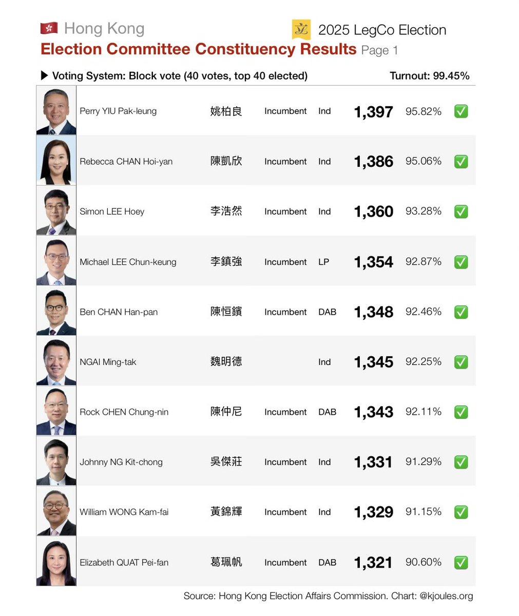 kjoules's tweet photo. William Wong was serving his 2nd term as LegCo member, elected twice by the 1,500-member all-powerful Election Committee. In the 2025 election, he was the 9th top vote getter, just ahead of prestigious advanced degree holder Elizabeth Quat https://t.co/42msw6vNHK