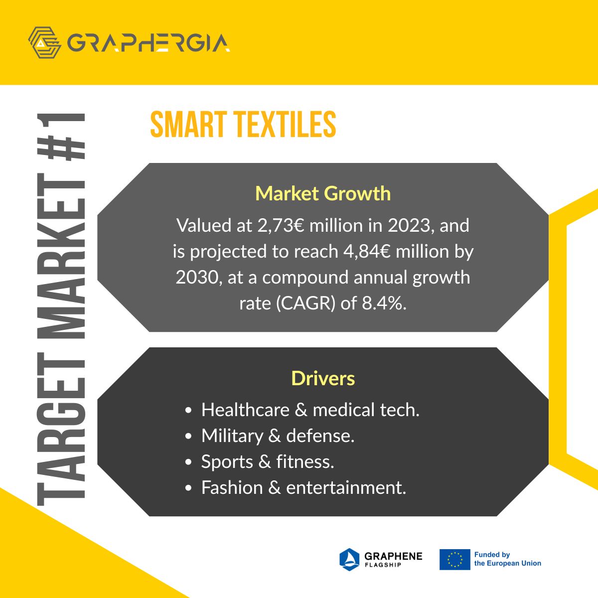 graphergia_eu's tweet photo. #SmartTextiles, sensors for #aerospace and Li-ion #batteries for space applications.
⚡These are the three target markets of GRAPHERGIA's #energy solutions.
Read this article to discover insights, challenges and opportunities: https://t.co/O1702cCxij
#graphene #2Dmaterials https://t.co/t1fmGNznMk