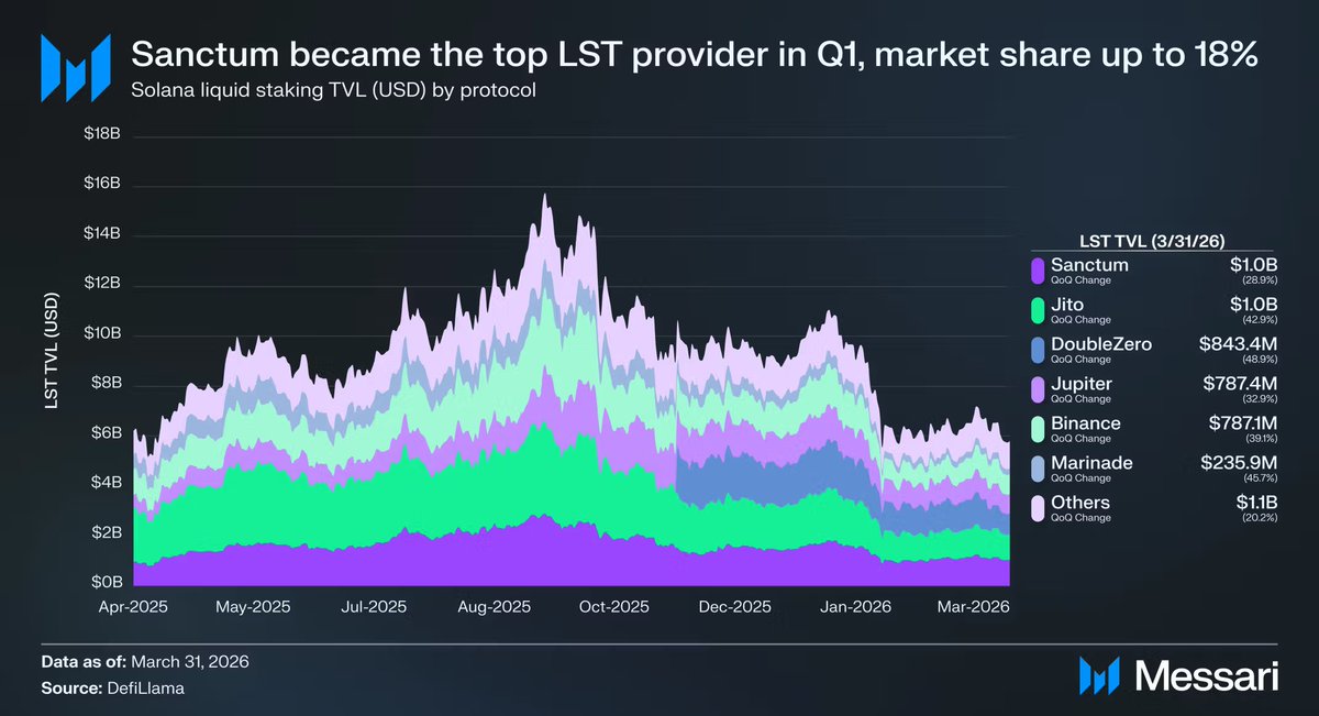 SanctumStaking's tweet photo. "Sanctum’s liquid staking tokens (LSTs) regained the top spot as its market share increased 12% QoQ to 18% of all liquid staked SOL. 

By the end of the quarter, $1.05 billion SOL was staked through Sanctum."

Stay tuned for the Q2 chart.

credit: @MessariCrypto https://t.co/EYjpjT1hKC