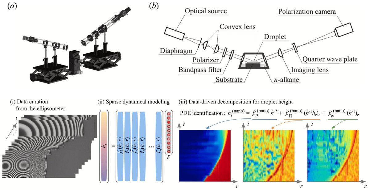 kfkf62's tweet photo. [Out now!] https://t.co/AJkqoZyroY

Our recent paper on data-driven sparse PDE modeling for superspreading nanofluid droplets has appeared in European Journal of Mechanics - B/Fluids. This is a collaborative work with Prof. Eita Shoji at Tohoku University. https://t.co/QM7jpFNXpL