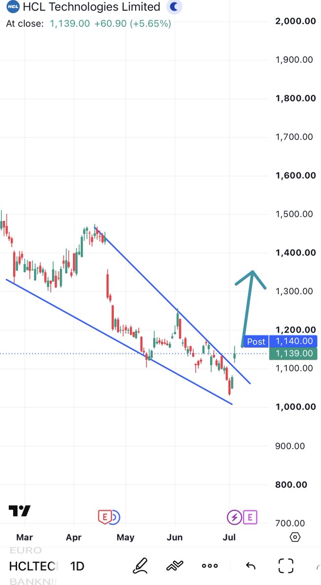 mmt_courses's tweet photo. Trendline snapped. 
Momentum ignited.
HCL Tech has finally broken out of a multi-week falling wedge. If bulls defend this breakout, the next leg up could just be getting started. https://t.co/T21Eszl36U