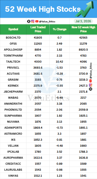 Value_Ethics's tweet photo. Stocks Hitting 52 Week HIGH today on 3 JULY 2026
#ValuEthics #52WeekHighStocks #StockMarket #IndianStockMarket #StockMarket #StocksInFocus #Nifty #investing #52WeekLowStocks https://t.co/OXyS3tY9VU