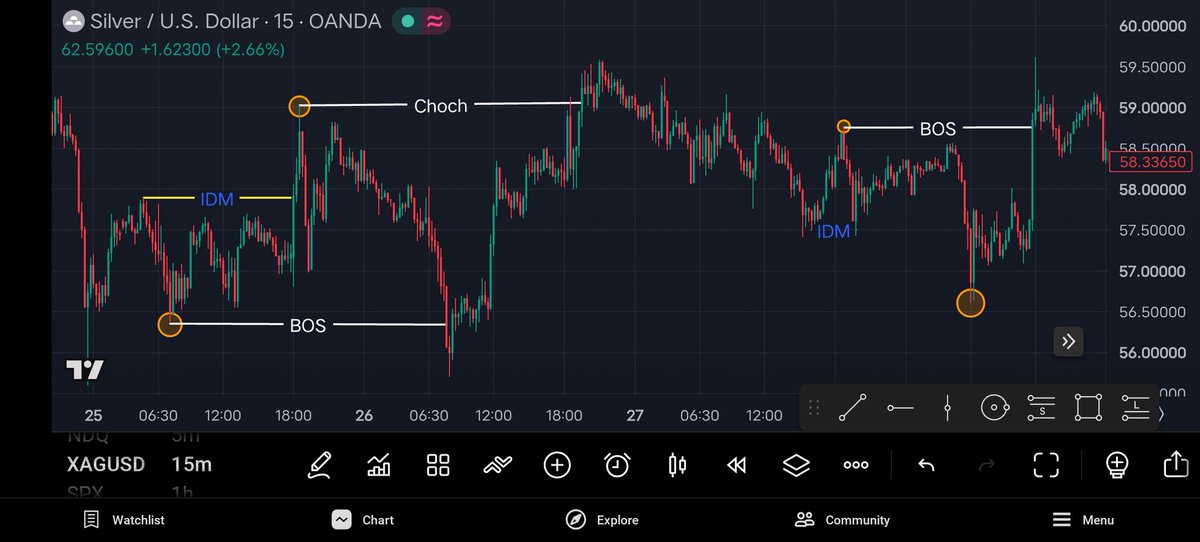tripathi_26_'s tweet photo. XAGUSD (SILVER)
So today in tradingview mark BOS, CHOCH, HH(higher high) , LL(LOWER LOW)  or IDM  marked. 

#trading #ForexTrading #idm 

Follow more information @tripathi_26_ https://t.co/hHYAAV3yt4