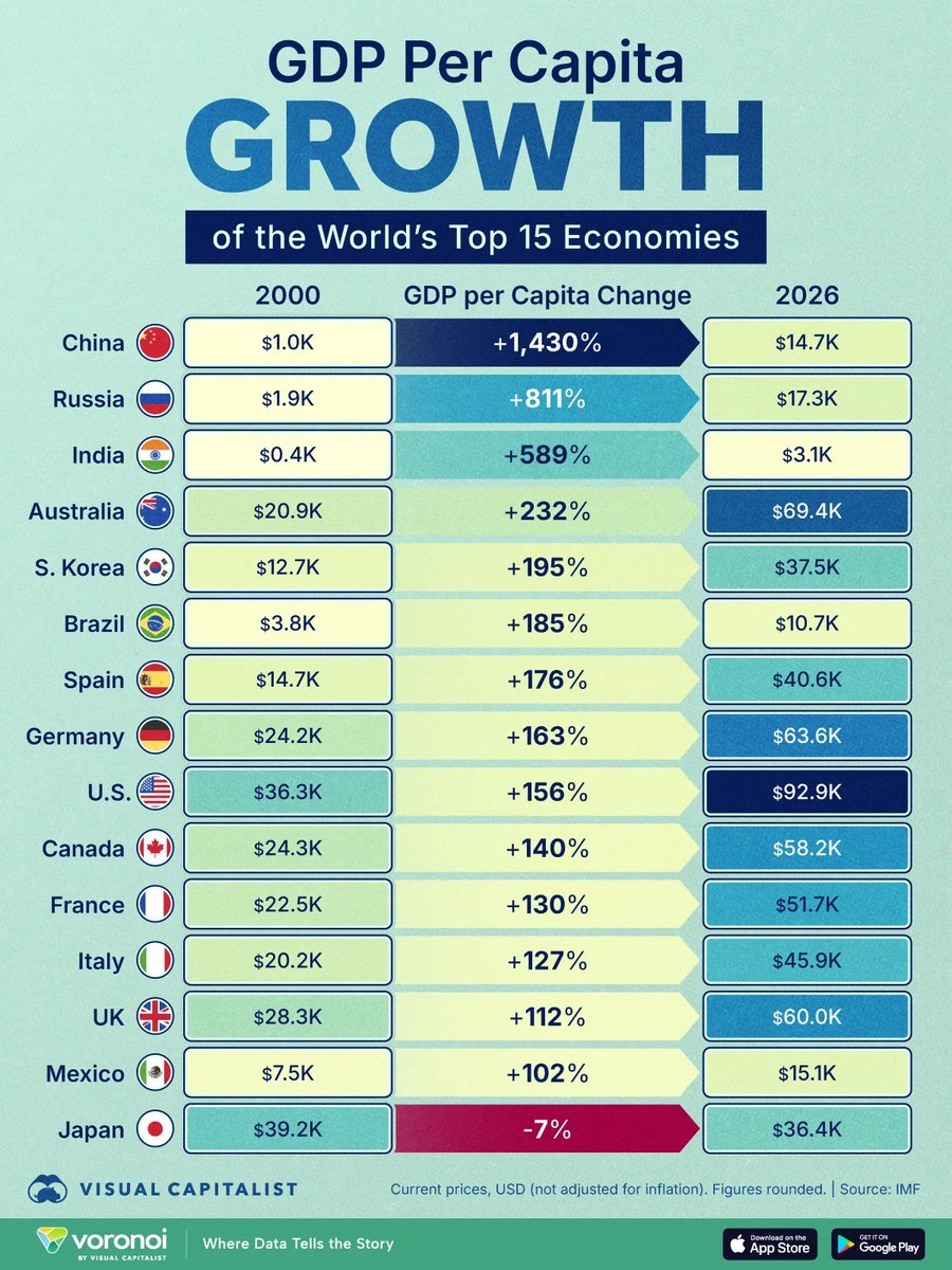 damndamntired's tweet photo. @djpr Ok, wir sind unter den Top10 der am stärksten wachsenden Volkswirtschaften, lassen sogar die USA hinter uns, sind neben ES das einzige europäische Land in den Top10. Und all das, obwohl in DE kaum einer arbeitet, weil alle permanent krank machen. https://t.co/8e18JLpmHA