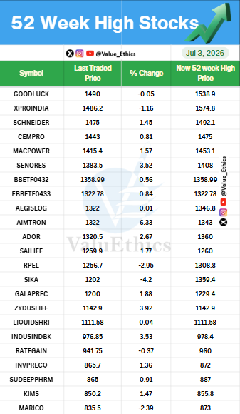 Value_Ethics's tweet photo. Stocks Hitting 52 Week HIGH today on 3 JULY 2026
#ValuEthics #52WeekHighStocks #StockMarket #IndianStockMarket #StockMarket #StocksInFocus #Nifty #investing #52WeekLowStocks https://t.co/OXyS3tY9VU