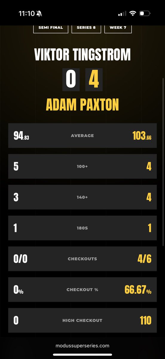 spacey_501's tweet photo. @dartingupdates I believe this is Adam’s highest, do him some justice! 😂 https://t.co/PQ30LXqg1c