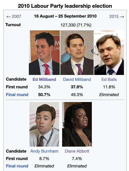 CJAbra's tweet photo. The long 2010s - the Labour Party seems stuck there, ruminating on the same people https://t.co/5cLMcnw4nM