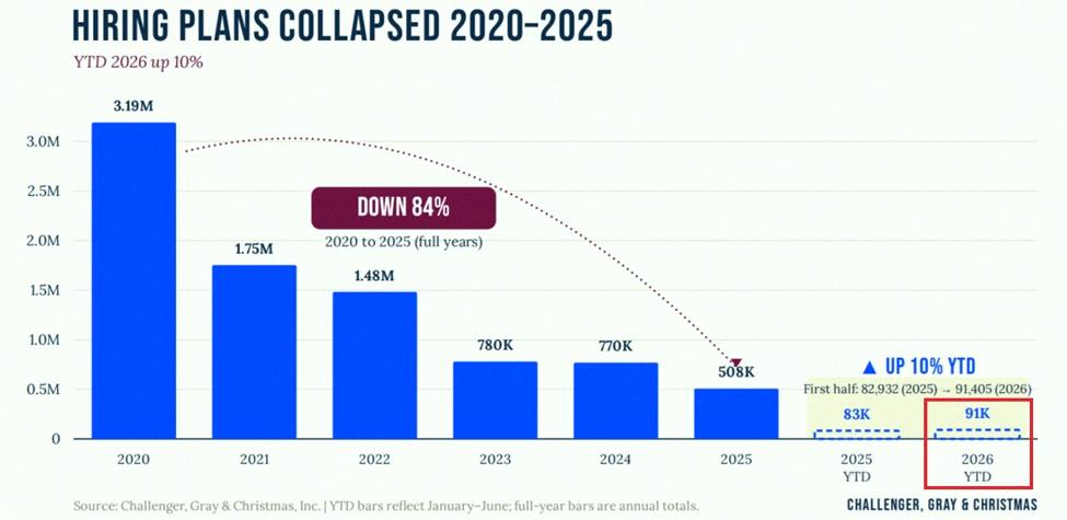 ymmy9243's tweet photo. US hiring plans are still stuck at rock-bottom levels 📉

In June, employers said they'd hire just 10,933 people — that's down 44% from May's 19,536.

Year-to-date numbers are up 10% overall, but tech is carrying everything with a 167% surge. Take tech out, and hiring is ac https://t.co/WHVgwXKNIE