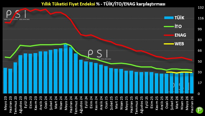 AliPersembe's tweet photo. ENFLASYON

Yıllık – Haziran 2026:

TÜİK: %32,11
İTO: %35,94
ENAG: %51,49
WEB: %32,66

https://t.co/XiC7jJYY1Q https://t.co/TOK9G1TLSS