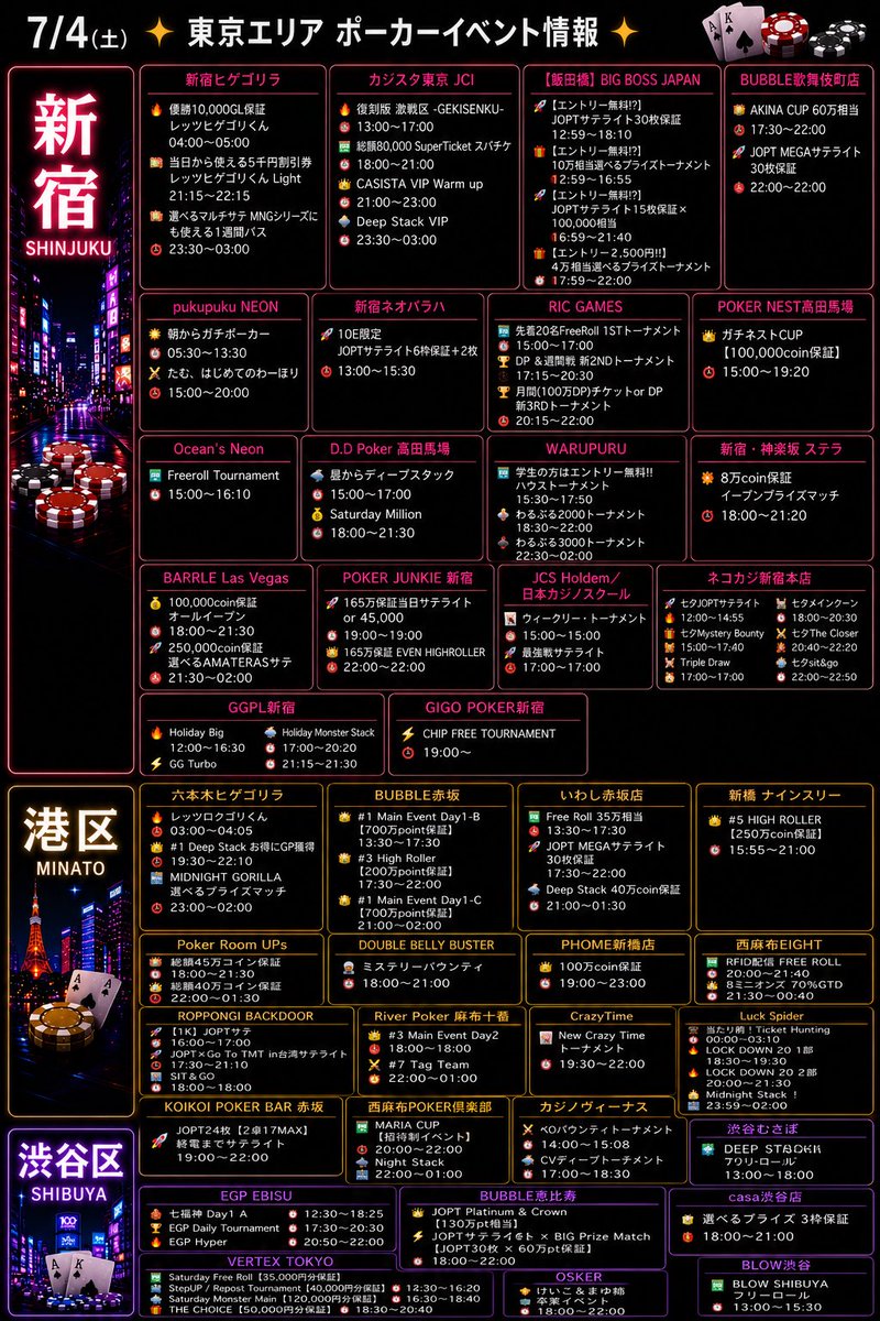 pokerfound0000's tweet photo. 7/4(土)【東京エリア】

🔥ポーカーイベント情報🔥

⬇️の画像を確認して明日行くお店チェックしてください🙌

ポーカー行く方はブックマーク🔖
ポーカー行けない方は応援リポスト🙏
ご協力よろしくお願いします🙇‍♂️

ーーーーーーーーーーーーーーー
🆓フリーロールエリア
🎫サテライトエリア
ーーーーーーーーーーーーーーー
フリーロールプライズの見方👀
🅿️→ポイント
🪙→チップ
🎫→チケット
🈹→割引券
ーーーーーーーーーーーーーーー

【新宿】
🆓フリーロール
・15:00〜17:00🅿️🎫
・15:00〜16:10🅿️
・15:30〜17:50※学生のみ
・18:00〜19:00🅿️
・15:00〜17:20
🎫サテライト
・JOPT×5
・AMATERAS×1
・当日トナメサテ×1
・最強戦×1

【港区】
🆓フリーロール
・13:30〜17:30🅿️🈹
・20:00〜21:40🪙🎫
・18:00〜19:00🈹
🎫サテライト
・JOPT×3
・JOPT×Go To TMT in台湾×1

【渋谷区】
🆓フリーロール
・12:30〜14:20🪙🅿️🈹
・13:00〜15:30店舗利用💲
🎫サテライト
JOPT

【世田谷区】
🆓フリーロール
・15:30〜16:40🎫
🎫サテライト
JOPT

【目黒区】
🎫サテライト
JOPT

【葛飾区】
🆓フリーロール
・13:30〜14:55🅿️
🎫サテライト
SPADIE

【豊島区】
🆓フリーロール
・12:00〜15:00🪙🎫
・15:15〜16:15🪙
・15:00〜21:00🪙🎫
・16:00〜19:00🪙🎫
・20:00〜22:00🈹🎫
🎫サテライト
・JOPTサテライト ×1件
・SPADIEサテライト ×1件

【千代田区】
🎫サテライト
・JOPTサテライト ×1件
・Multi Satellite ×1件

【中央区】
🆓フリーロール
・18:00〜19:10🈹
🎫サテライト
・Hollywood Grinders Series 2026 サテライト ×1件

【江戸川区】
🎫サテライト
・スポニチサテライト ×1件
・JOPTサテライト ×1件

【足立区】
🆓フリーロール
・17:00〜20:00🅿️

【町田市】
🎫サテライト
・JOPTサテライト×1件

【八王子市】
🎫サテライト
・JOPTサテライト ×2件

詳細エリアと時間は引用ポスト&ツリーから🌲

足りない店舗がある場合はDMで教えてください🙇‍♂️💦
掲載希望店舗様も募集中です📩

7/4も良きポーカーライフを‼️‼️