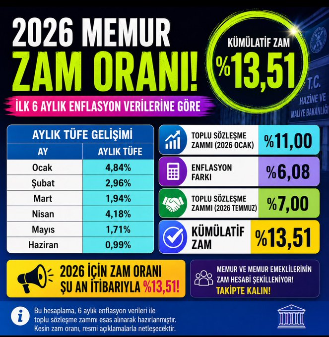 Zamoolizaa's tweet photo. #Enflasyon verileri açıklandı.

▪️ Aylık TÜFE: %0,99
▪️ Yıllık TÜFE: %32,11

Aylık enflasyon beklentilerin altında gelirken, yıllık enflasyon %32,11 seviyesine geriledi.

   Buna göre;

▪️ Memur ve memur emeklisi zammı: %13,52
▪️ SSK ve Bağ-Kur emeklisi zammı: %17,76 https://t.co/VaDBjIxGXL