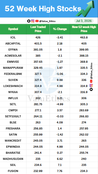 Value_Ethics's tweet photo. Stocks Hitting 52 Week HIGH today on 3 JULY 2026
#ValuEthics #52WeekHighStocks #StockMarket #IndianStockMarket #StockMarket #StocksInFocus #Nifty #investing #52WeekLowStocks https://t.co/OXyS3tY9VU