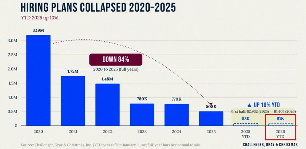 eduardov009's tweet photo. US job hiring plans are still really low. In June, employers said they'd hire 10,933 people - that's a 44% drop from May's 19,536. 🚨 Tech hiring boomed 167% to 14,761, but take that out and the rest is down 1% to 76,644. Entertainment &amp; leisure took a hit, down 57% to 12,096. T https://t.co/phBIo9Y7Kg