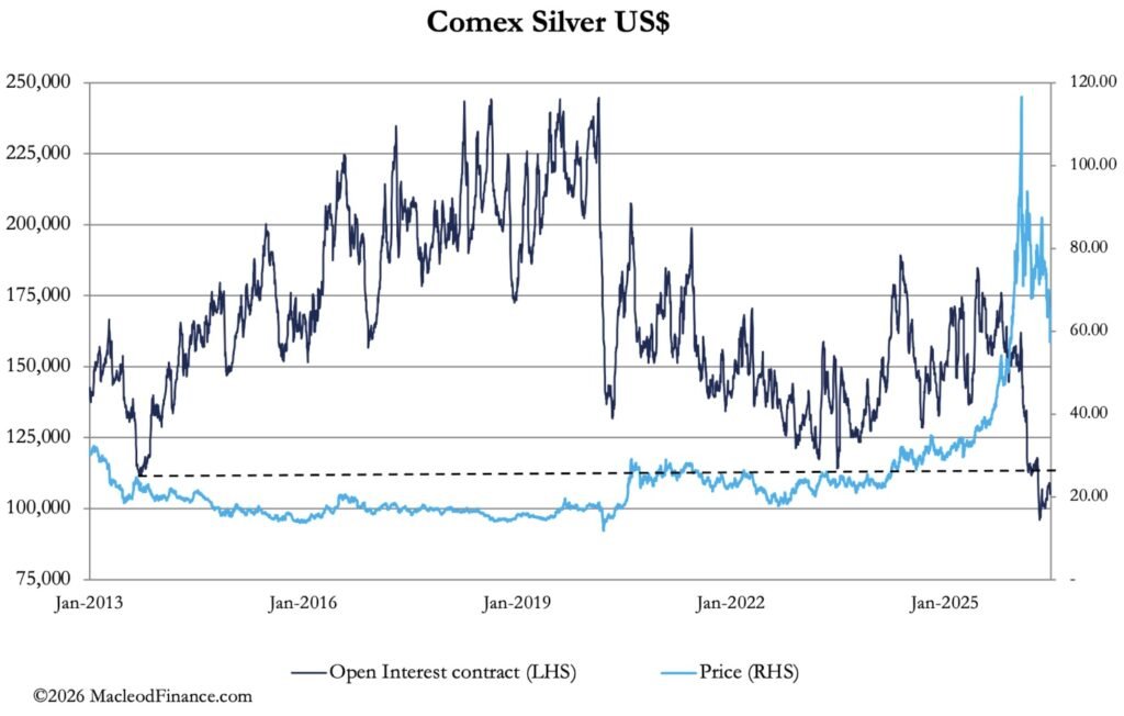 ekwufinance's tweet photo. COMEX silver open interest is in free fall.

Open interest is now below the levels seen when silver bottomed in 2016 after a brutal 5-year decline.

Positioning has been washed out.

When gold resumes its uptrend, I expect silver to outperform once again. https://t.co/9L7nR5xMpA
