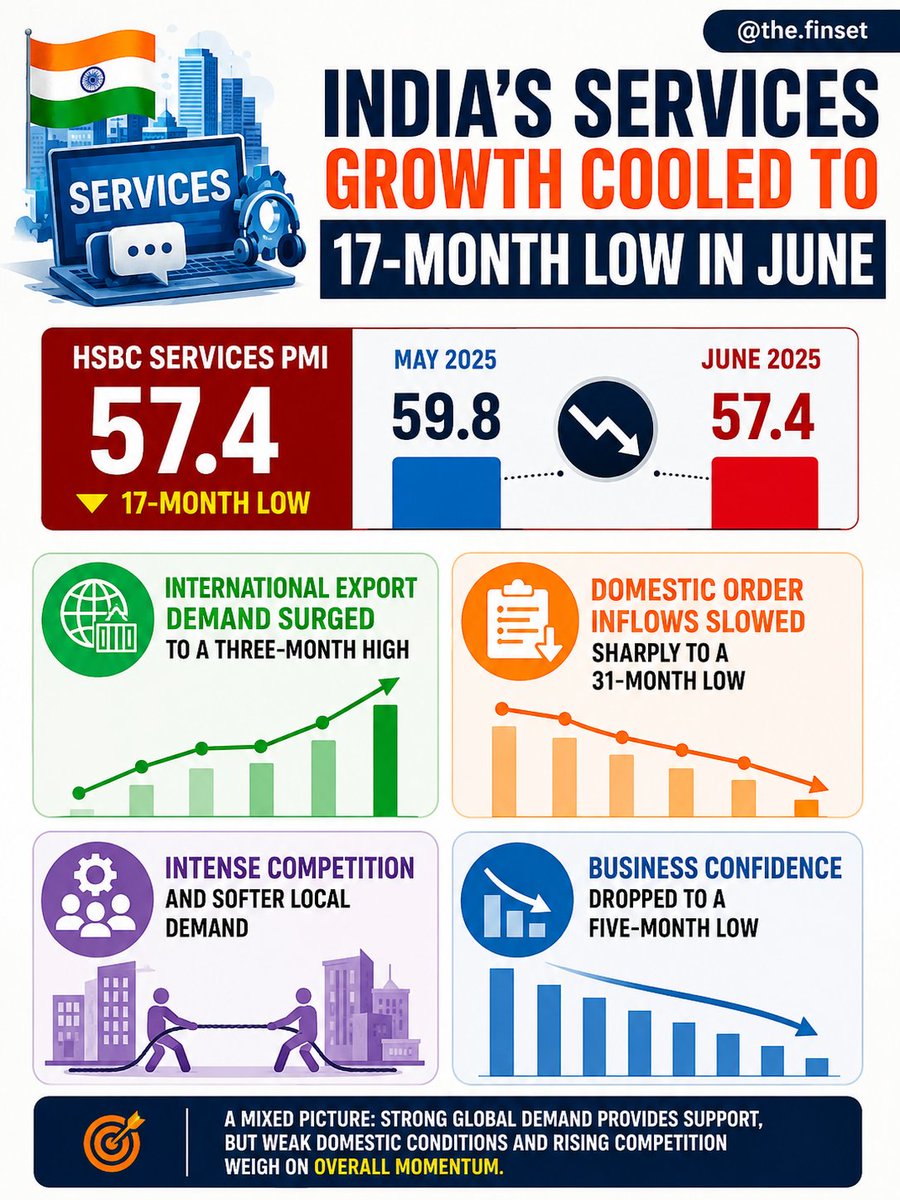 TheFinset24's tweet photo. India’s services sector growth slowed to a 17-month low in June as domestic demand softened.
#IndiaEconomy #PMI #BusinessNews #ServicesSector #EconomicGrowth https://t.co/3cQ3PlK0a9