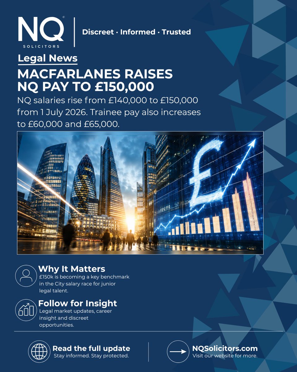 NQSolicitors's tweet photo. Macfarlanes has raised London NQ pay to £150,000, up from £140,000 from 1 July 2026.

Trainees also rise to £60k/£65k. Another sign the City junior talent market is still moving fast.

Create a discreet profile: https://t.co/cKlWLzNM6z

#NQSolicitors #Macfarlanes #UKLaw #Legal https://t.co/4f9obmzZWP