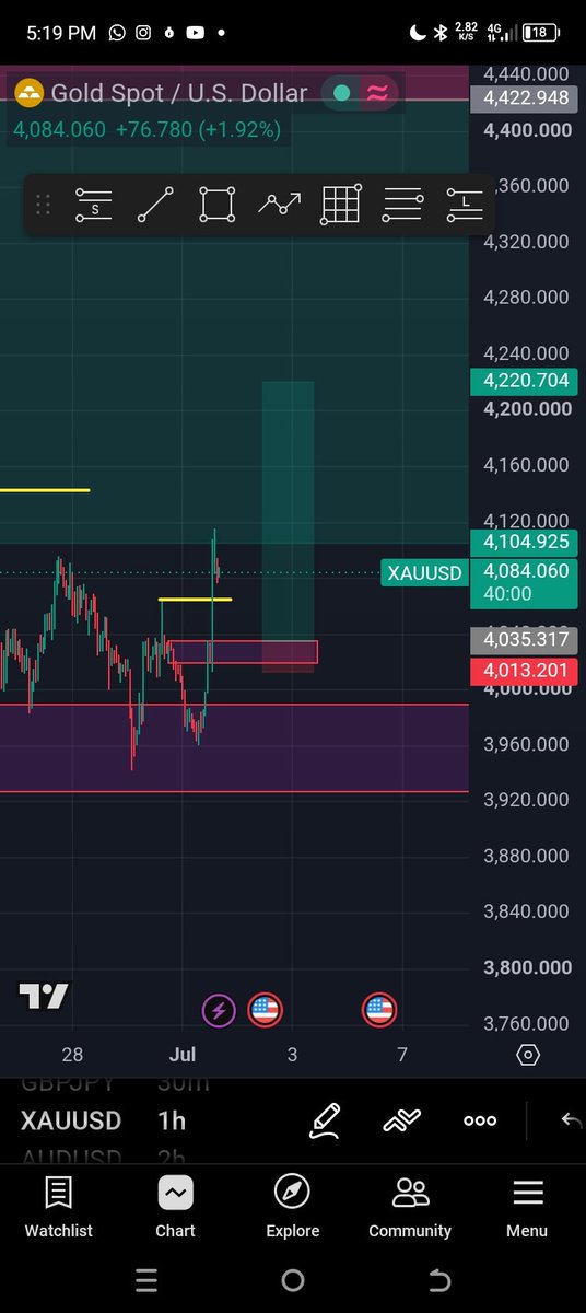 _david18205's tweet photo. Watched the violation blocks video and I was able to catch this trade on xauusd thanks for sharing with us tech 💜💯 https://t.co/f4fkaSQJzr