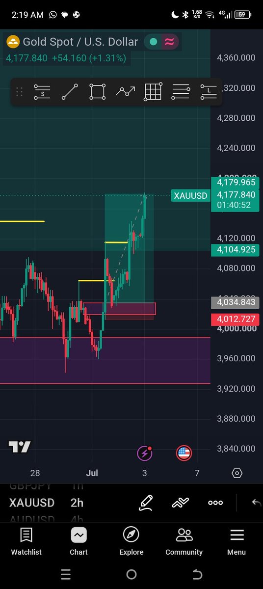 _david18205's tweet photo. Watched the violation blocks video and I was able to catch this trade on xauusd thanks for sharing with us tech 💜💯 https://t.co/f4fkaSQJzr