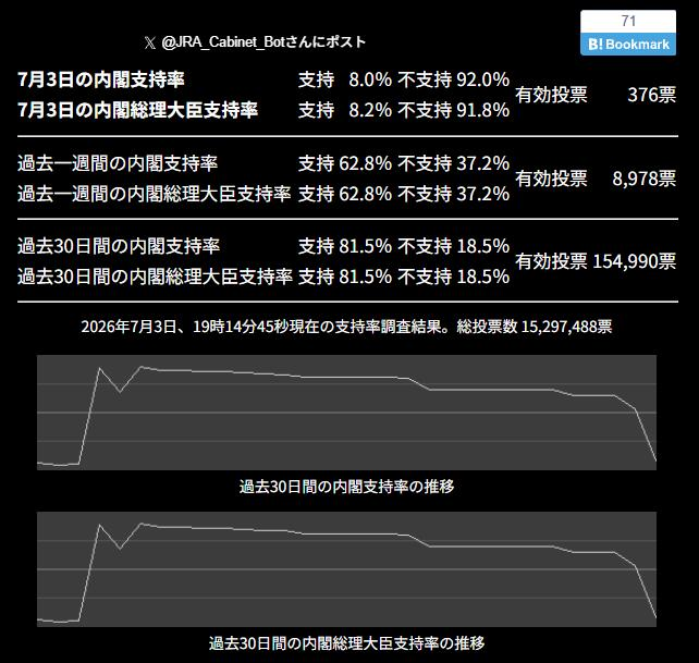 usotsuitter's tweet photo. スマホ農場が止まったのかバイトの期限が切れたのか｡ https://t.co/vAdwqUv38H