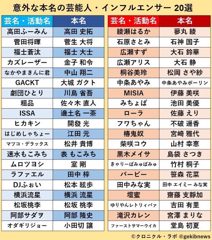 gekibnews's tweet photo. ⭐️意外な本名の芸能人・有名人男女20選

他に意外な芸能人・有名人の本名知ってる人、教えてください https://t.co/j7IeVjuXrP