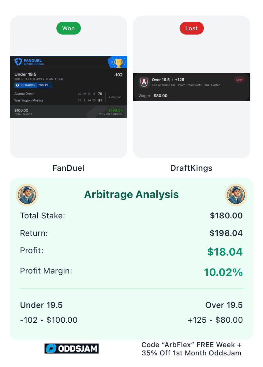 VinnieMeatballs's tweet photo. Weighted Arbs > Regular Arbs

📚 FanDuel vs DraftKings
📈 $180.00 → $198.04
💰 +$18.04 (10.02%)

💻: @OddsJam
📸: @ArbFlex

🔗 Join OddsJam and Use Code "ArbFlex" for 7 Days FREE + 35% Off Your 1st Month!
↪️ https://t.co/se3uHKvMd2 ↩️ https://t.co/HUgFT7al5Q