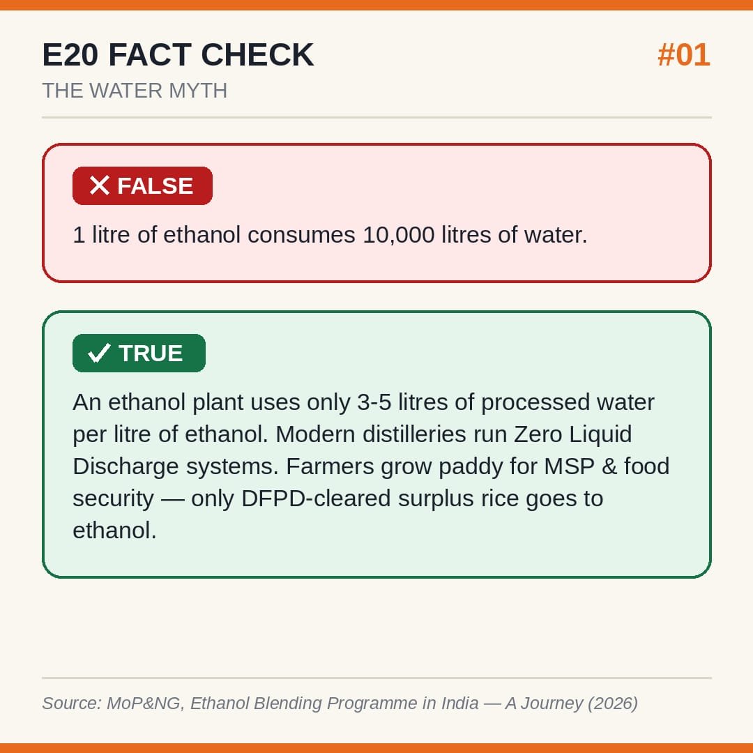 DDNewslive's tweet photo. The “10,000 Litres of Water” Myth

Claim: "1 litre of ethanol requires 10,000 litres of water." — False

Facts: Ethanol uses only surplus rice after national food security needs are met.
Modern ethanol plants consume just 3–5 litres of processed water per litre of ethanol and recycle it through Zero Liquid Discharge (ZLD) systems.
Maize, now contributing 40%+ of ethanol production, requires significantly less irrigation than paddy.
Higher maize MSP is encouraging farmers to shift towards a more water-efficient crop, supporting sustainable ethanol production.

@PetroleumMin @MIB_India @PIB_India

#Ethanol #Biofuels #EnergySecurity #CleanEnergy