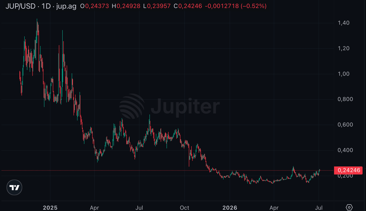 mangusxbt's tweet photo. JupNet (GUM) is launching in 3 days

And the fundamentals on $JUP have changed

- Zero token emissions
- Daily buybacks of ~$100K

Definitely worth now taking a look at https://t.co/Pe5fjWoQQ2