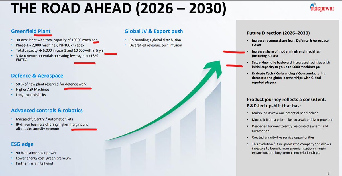 Money_Mantra25's tweet photo. MACPOWER CNC...........

with growing, manufacturing, capex is planned with aggressive management 
Second leg of run is ready 

TO LEARN MORE   JOIN OUR TELEGRAM -     https://t.co/TUI4QTbYAN https://t.co/1vsOITMS0i