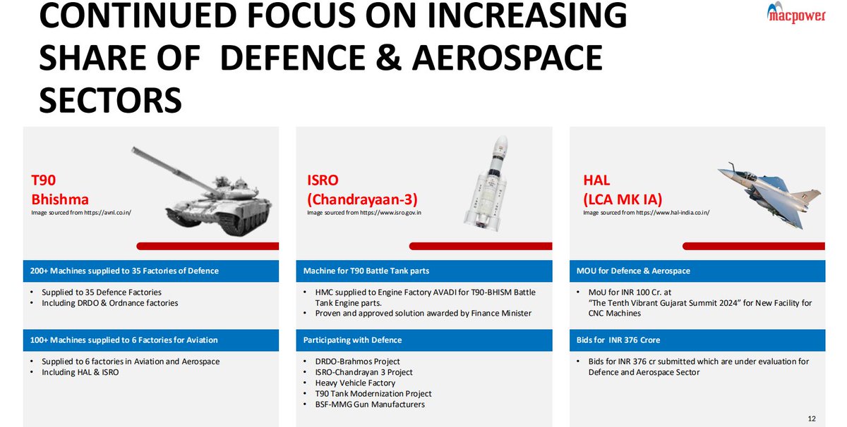 Money_Mantra25's tweet photo. MACPOWER CNC...........

with growing, manufacturing, capex is planned with aggressive management 
Second leg of run is ready 

TO LEARN MORE   JOIN OUR TELEGRAM -     https://t.co/TUI4QTbYAN https://t.co/1vsOITMS0i