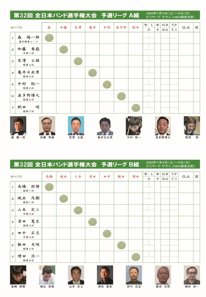 JPBF_Official's tweet photo. 全日本バンド選手権大会 ［明日開幕］
https://t.co/jPrFTF10UG
第32回 全日本バンド選手権大会
2026年７月４・５日（土・日）10:00am～
ビリヤード ヤマニ
選手権者シード　森　陽一郎 
温かいご声援お待ちしております
（ご観戦は無料で ... https://t.co/1ANEiaO0ia