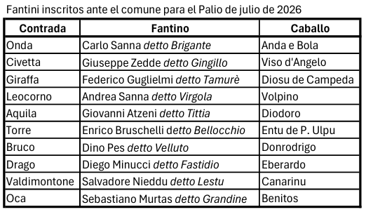 Palio_es's tweet photo. Lista definitiva de fantini inscritos por las contradas ante el Comune para correr el Palio de julio de 2026.

Cabe destacar el cambio en el Bruco, que ha pasado de realizar las pruebas con Spago a inscribir a Velluto para la carriera.

#Palio #PalioES https://t.co/3EOfaUn8hP