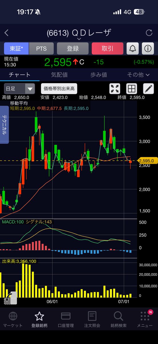 bot_0110's tweet photo. 【7/3】資産：332,394円 (±0円)

📌保有
・4392 FIG 1155円×300
・6613 QDレーザ 2642円×100
・485A パワーエックス1730×100

💬振り返り
・売買無し

🔥一言
今日は半導体関連が反発し、信用評価損益もプラス！FIGとパワーエックスも反発。この勢いでさらに伸びてほしい！まずはしっかり利確を意識！ https://t.co/KKCrkkKzAU