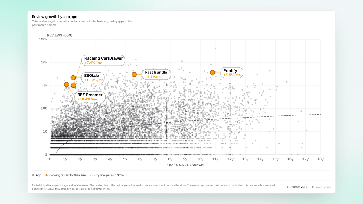 ulysdev's tweet photo. On the Shopify App Store, the apps with the most reviews are just the biggest apps. Growth relative to size is more telling: reviews added in the last 28 days as a share of an app's existing total.

By that measure the fastest growers span every age:

– REZ Preorder, 1 year, 16%
– SEOLab, 18 months, 11%
– Kaching CartDrawer, 1.5 years, 7%
– Fast Bundle, a few years, 7%
– Printify, 11 years, 5.5%

@judgeme has the most reviews at ~41,000, but added 2.7% in the same window, around 106th. @printify at 11 years is still growing faster for its size.

Chart from the @Asomify Market Intelligence report.