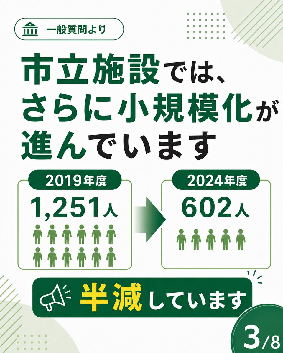 snakanis's tweet photo. 幼稚園の将来像を、いま考える。

市立施設に通う子どもは、2019年度の1,251人から2024年度には602人へと半減しています。

閉園か存続かだけでなく、子どもにとって望ましい教育環境をどう確保するか。

その観点から、市立施設全体の中長期的な将来像を示すことを提案しました。

詳細はブログ参照。 https://t.co/MtWsycnrX8