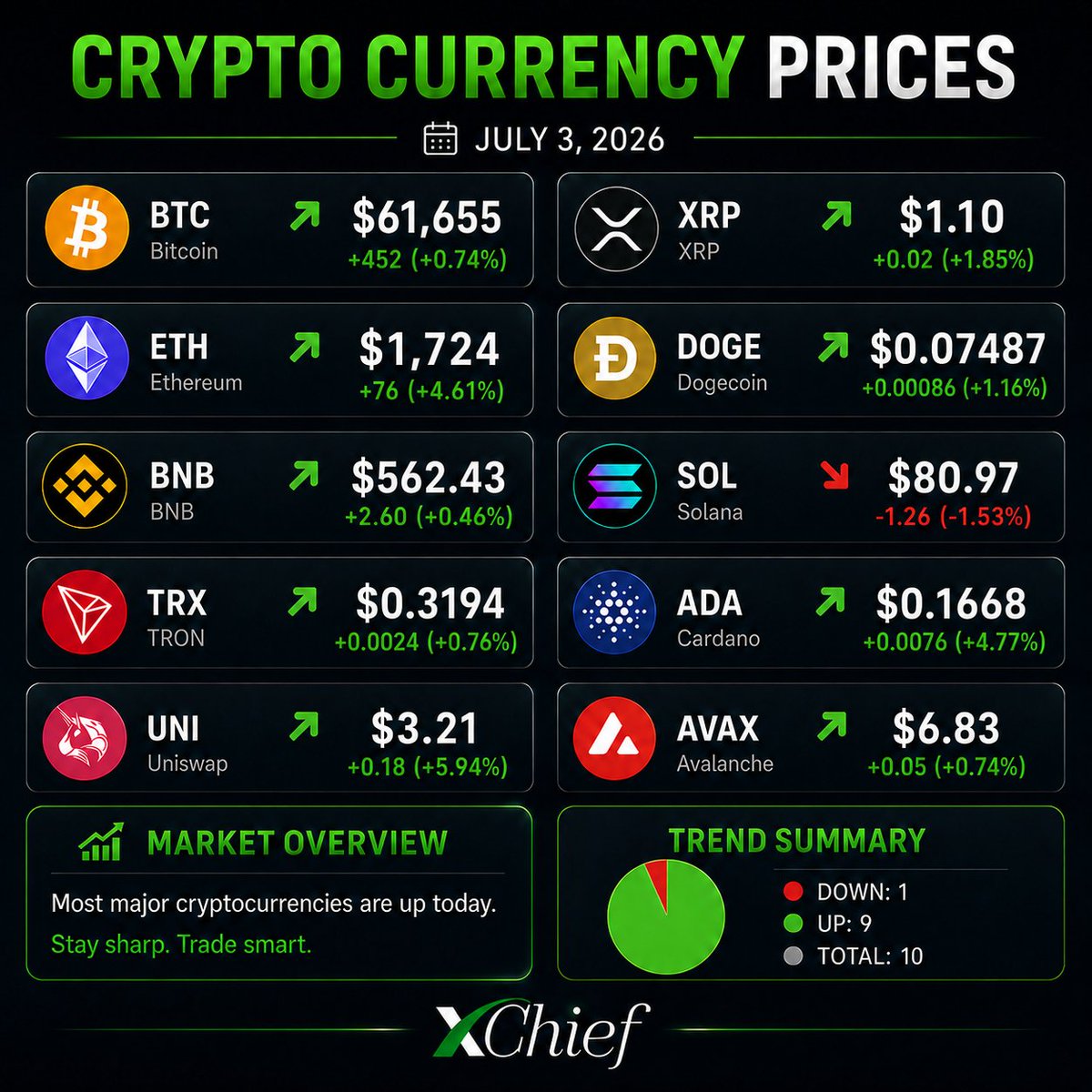 xChiefAsia's tweet photo. 📊Crypto Market Update | July 3, 2026 
9 out of 10 major coins are in the green today, with $ETH, $ADA, and $UNI leading the momentum  while $SOL is the only one in the red.

Bullish continuation or short-term bounce? 👀
Which coin are you watching most right now?

Profit to you all !
https://t.co/vGtMFdtaAu

#Crypto #BTC #ETH #SOL #ADA #UNI #CryptoMarket #Trading