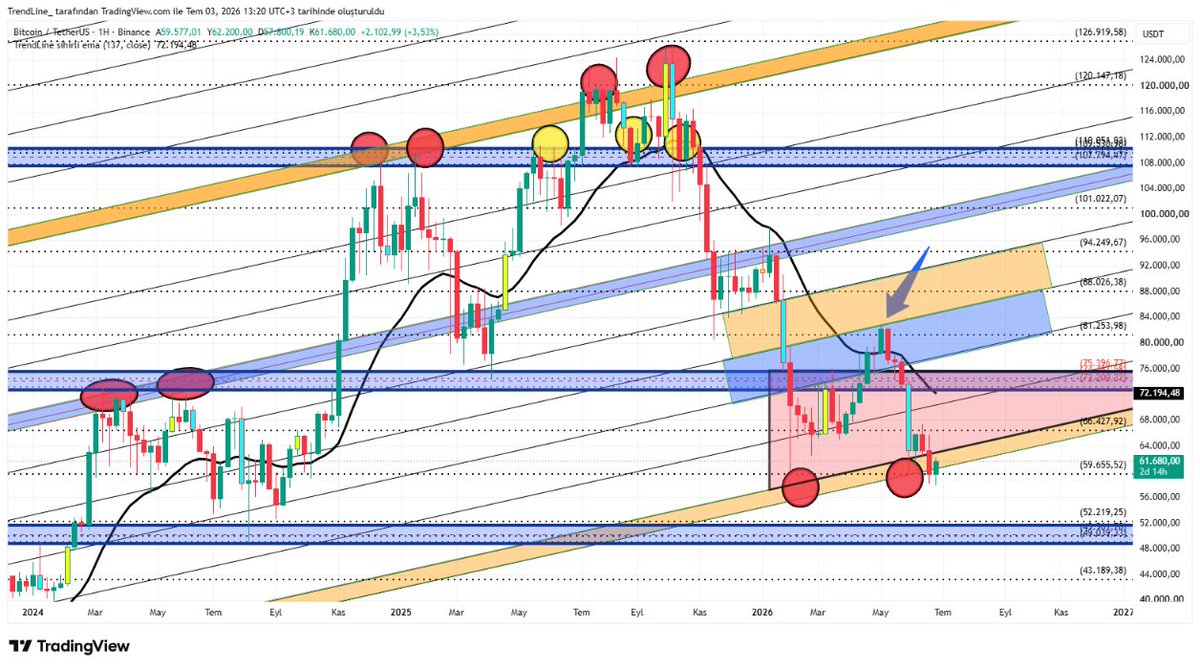 trendcizgisi's tweet photo. #btcusdt #MultiToolSOTAElite Bitcoin haftalık grafiği https://t.co/duYlQtQaZS