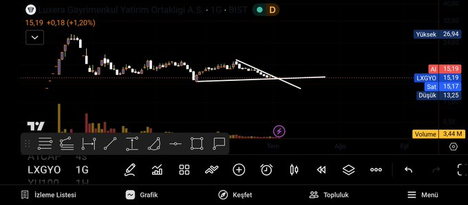falah00's tweet photo. #LXGYO çok ucuz kalmadı mı? 

Bakalım biraz izleyelim takip edelim güzel hisse 😜

Hayırlı cumalar arkadaşlar 🙏

#borsa #bist100 #tera #tly #kazanç #tuna #empae https://t.co/ubD8QGkAEP