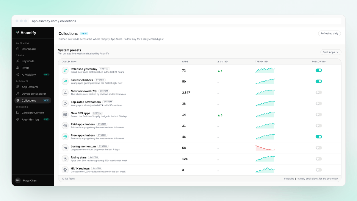 ulysdev's tweet photo. My favourite feature in @Asomify is Collections, and I didn't expect it to be.

Ten curated feeds that keep an eye on the whole Shopify App Store for me, refreshed daily. https://t.co/fqnwla0OW3