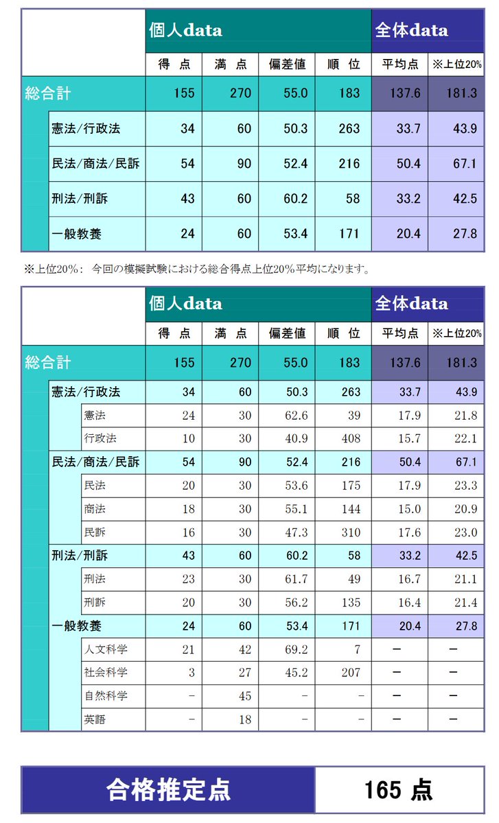 ryousuke727's tweet photo. 辰巳総択の個人成績表。
完全に行政法と民訴が足を引っ張っている。
自己採点の結果のとおりなので、この直前期にやることは決まっている。
あとは、粛々と弱点を潰すのみ。
残り17日で、あと10点なら十分に射程圏内のはず。 https://t.co/MIgolGvbGn