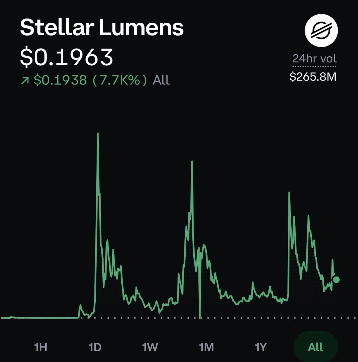 thebu11runner's tweet photo. We never gave up on you.

$XLM 

Repost if you are still holding  🚀 🌕 https://t.co/CznnFRrTDp