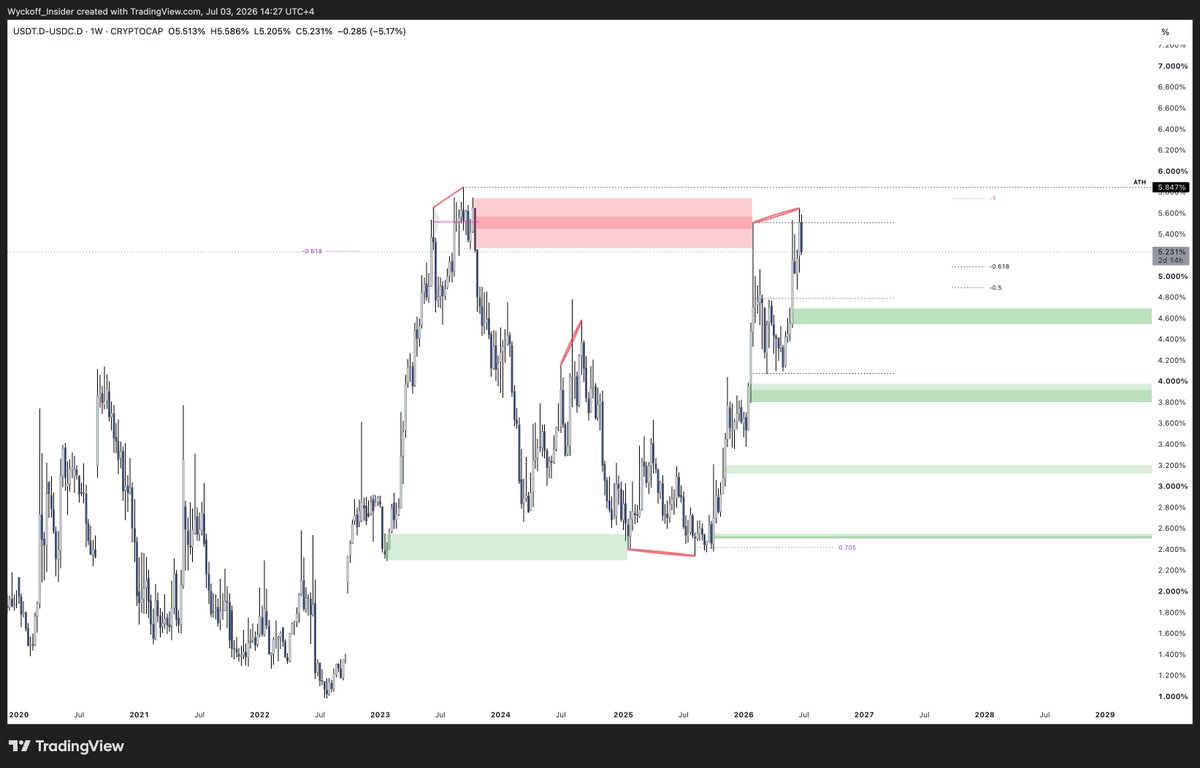 Wyckoff_Insider's tweet photo. “Wyckoff Insider, is the BTC bottom in? Are you bullish or bearish?”

Wrong question.

The right question is: is there a valid setup with clear invalidation, clear targets, and enough confluence to take risk?

That is trading.

Right now BTC is in a HTF range until proven otherwise. The first thing I want to see is simple: do we have real candle body market structure below the range, or is this still just manipulation inside the range?

Then I look at the rest.

No clean HTF Wyckoff distribution at the top of the range. Interesting.

USDT dominance and USDC dominance potentially showing signs of distribution in extreme premium. Interesting.

ETH SMT around the lows? Interesting.

Coinbase taking HTF range low liquidity. Interesting.

Miners mixed: some already in premium, some still with room. Interesting.

Timing, Gann, four-year cycle narrative, miner cost of production, big retail psychology. All data points.

But data is not a trade by itself.

The market is designed to make you need an answer: bottom in, top in, bullish, bearish, cycle low, cycle top.

That is how people get emotional.

Big retail is waiting lower. The guys who made millions this cycle are not gone. They are waiting for 44K, lower, cheaper, “one more flush.” Market makers know this.

So if BTC breaks this range properly to the downside, I do not think it is automatically “cheap.” I think you need to be ready for a long re-accumulation, the same way gold bored everyone out after its blow-off top.

Time capitulation.
Boredom.
No clean entry for big size.
That is how large positions are built.
So am I bullish or bearish?
I am neither.
I react.

Give me a valid model, clear invalidation, clear target, clean confluence, and I will take the trade.

If I lose, I lose.
I review.
I move on.

The goal is not to predict the bottom.

The goal is to execute the model when the probability is worth the risk.