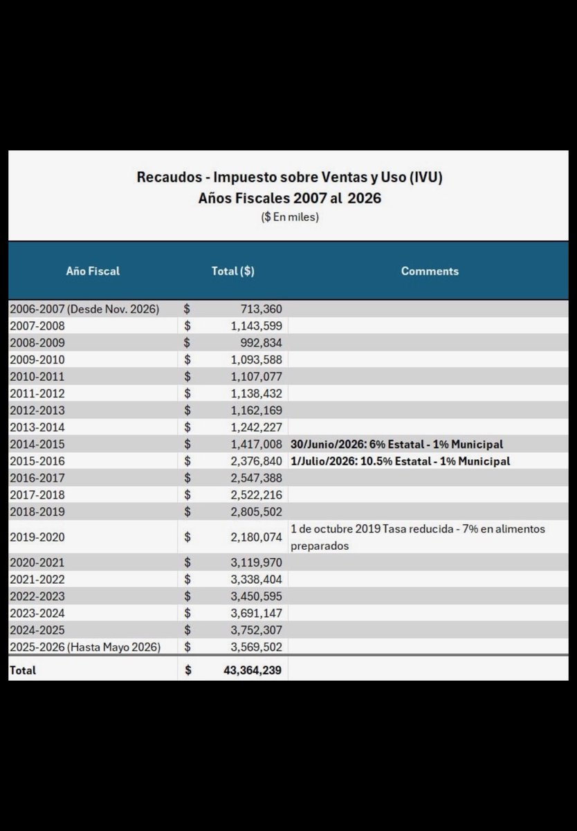 DAVILACOLON's tweet photo. El IVU del PPD no se estima en por cientos, se mide en pulgadas 11.5 📏📌Nos han clavado 🔩con $43.3B en 20 años.🤬🤬🤬🤬🤬🤬 https://t.co/1QePvLPJY7