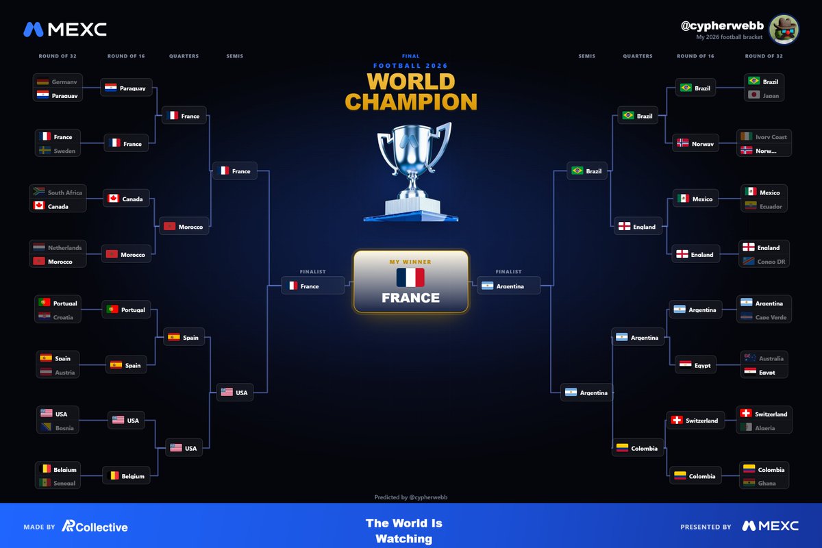 cypherwebb's tweet photo. There is this amazing feeling and thrill that comes with the world cup fr.

Probably because it only happens once every four years but it is nothing compared to any other football tournaments out there.

A big shoutout to @MEXC for making this World Cup so much fun so far and @APCollectiveHub for giving me the chance to put out my predictions from the knockout stages to the final.

The most exciting part of the World cup is that it always brings surprises, no matter how much football you watch or your football knowledge. 

There is always an underdog that shocks everyone, a big team that goes home much earlier than expected and that’s what makes it all fun.

After looking at each team, their recent form, their squad depth and performances so far...

Here are my picks:

🏆Round of 16:

France, Paraguay, Canada, Morocco, Portugal, Spain, USA, Belgium, Brazil, Norway, Mexico, England, Argentina, Egypt, Switzerland and Colombia all advancing to the Round of 16 {Knockout stages}.

🏆Quarter Final:

France, Morocco, Spain, USA, Brazil, England, Argentina and Colombia advancing to the Quarter finals.

🏆Semi Final:

France, USA, Brazil, Argentina advancing to the Semi finals.

🏆Final

🇫🇷 France VS 🇦🇷 Argentina in the final

It's definitely going to be a tough one actually.

Argentina would be trying to make it a back to back win while France would be looking for a revenge after losing the 2022 final.

Even though I would love to see Argentina win again, I think France has the strongest team right now and can't see them losing to any team.

They have experienced and very talented players, young blood, squad depth, and players who always step up in big matches.

I also think Morocco would have another great World Cup run reaching the quarter final again.

USA and Colombia are my underdogs and believe they would surprise a lot of people... USA have been doing that though😅

I know not everyone will agree with my predictions and that's what makes football fun.

Everyone has their own opinion.

I used the Football Prediction tool from @APCollectiveHub and @MEXC to build my bracket.

Think your predictions can be better? Build your own bracket here:👇

https://t.co/Yw7KgiTpw6

Your underdogs? and who do you think will lift the World Cup trophy? 🏆

I would love to see your picks.

Let's come back after the tournament and see who got it right... and who got completely cooked.😂