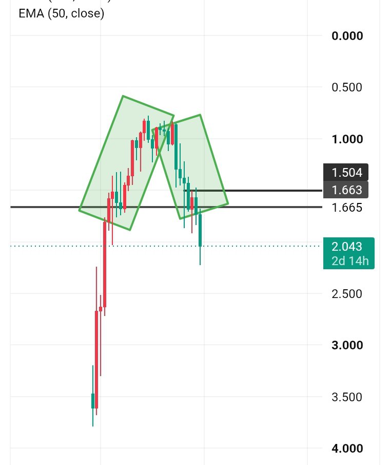 Redapples_1947's tweet photo. $LIT has completed its grind from both sides. Now the only logical and justified move should be a violent pump to new highs or at least it really go to 2.60..and seems  every dip before that is buyable. https://t.co/wBifI1AZoA