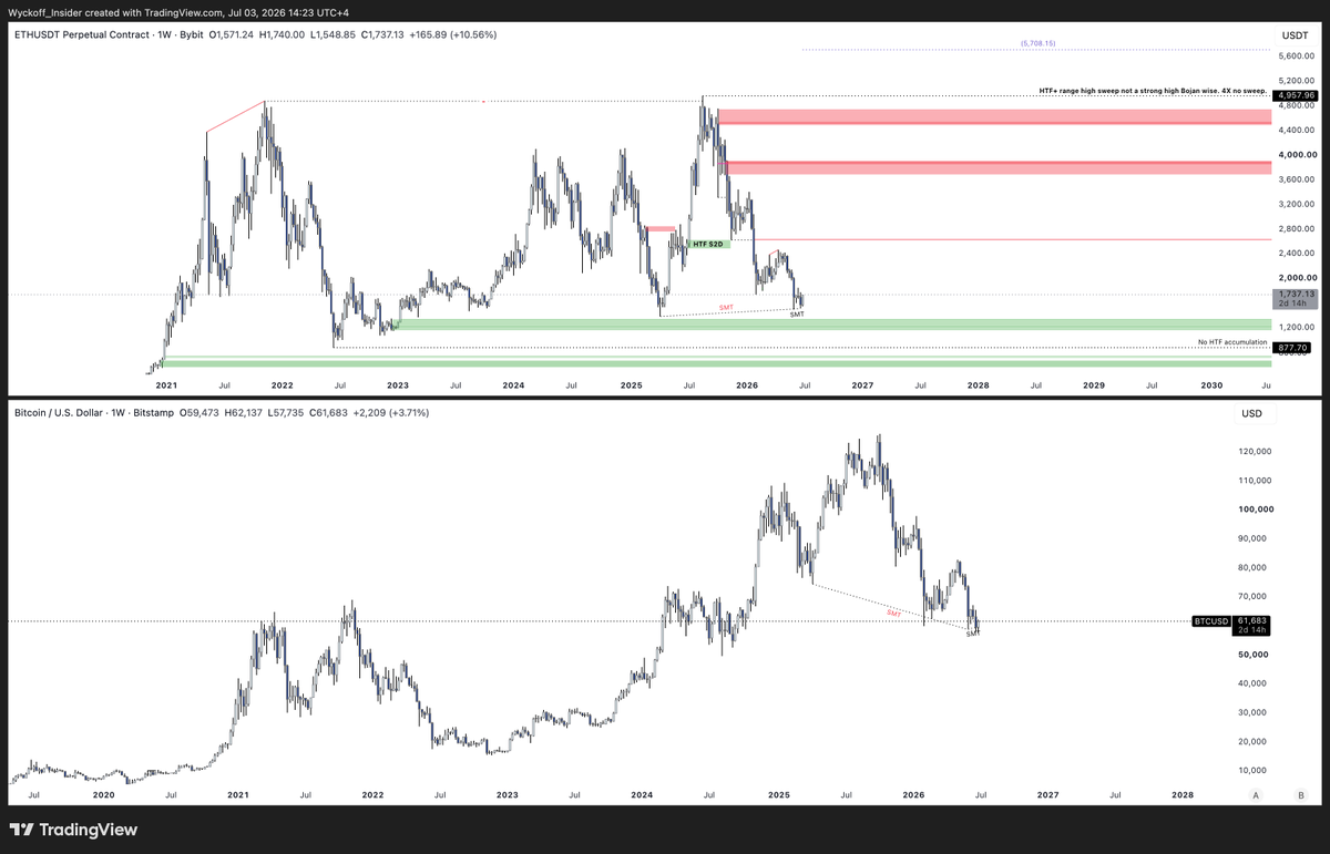 Wyckoff_Insider's tweet photo. “Wyckoff Insider, is the BTC bottom in? Are you bullish or bearish?”

Wrong question.

The right question is: is there a valid setup with clear invalidation, clear targets, and enough confluence to take risk?

That is trading.

Right now BTC is in a HTF range until proven otherwise. The first thing I want to see is simple: do we have real candle body market structure below the range, or is this still just manipulation inside the range?

Then I look at the rest.

No clean HTF Wyckoff distribution at the top of the range. Interesting.

USDT dominance and USDC dominance potentially showing signs of distribution in extreme premium. Interesting.

ETH SMT around the lows? Interesting.

Coinbase taking HTF range low liquidity. Interesting.

Miners mixed: some already in premium, some still with room. Interesting.

Timing, Gann, four-year cycle narrative, miner cost of production, big retail psychology. All data points.

But data is not a trade by itself.

The market is designed to make you need an answer: bottom in, top in, bullish, bearish, cycle low, cycle top.

That is how people get emotional.

Big retail is waiting lower. The guys who made millions this cycle are not gone. They are waiting for 44K, lower, cheaper, “one more flush.” Market makers know this.

So if BTC breaks this range properly to the downside, I do not think it is automatically “cheap.” I think you need to be ready for a long re-accumulation, the same way gold bored everyone out after its blow-off top.

Time capitulation.
Boredom.
No clean entry for big size.
That is how large positions are built.
So am I bullish or bearish?
I am neither.
I react.

Give me a valid model, clear invalidation, clear target, clean confluence, and I will take the trade.

If I lose, I lose.
I review.
I move on.

The goal is not to predict the bottom.

The goal is to execute the model when the probability is worth the risk.