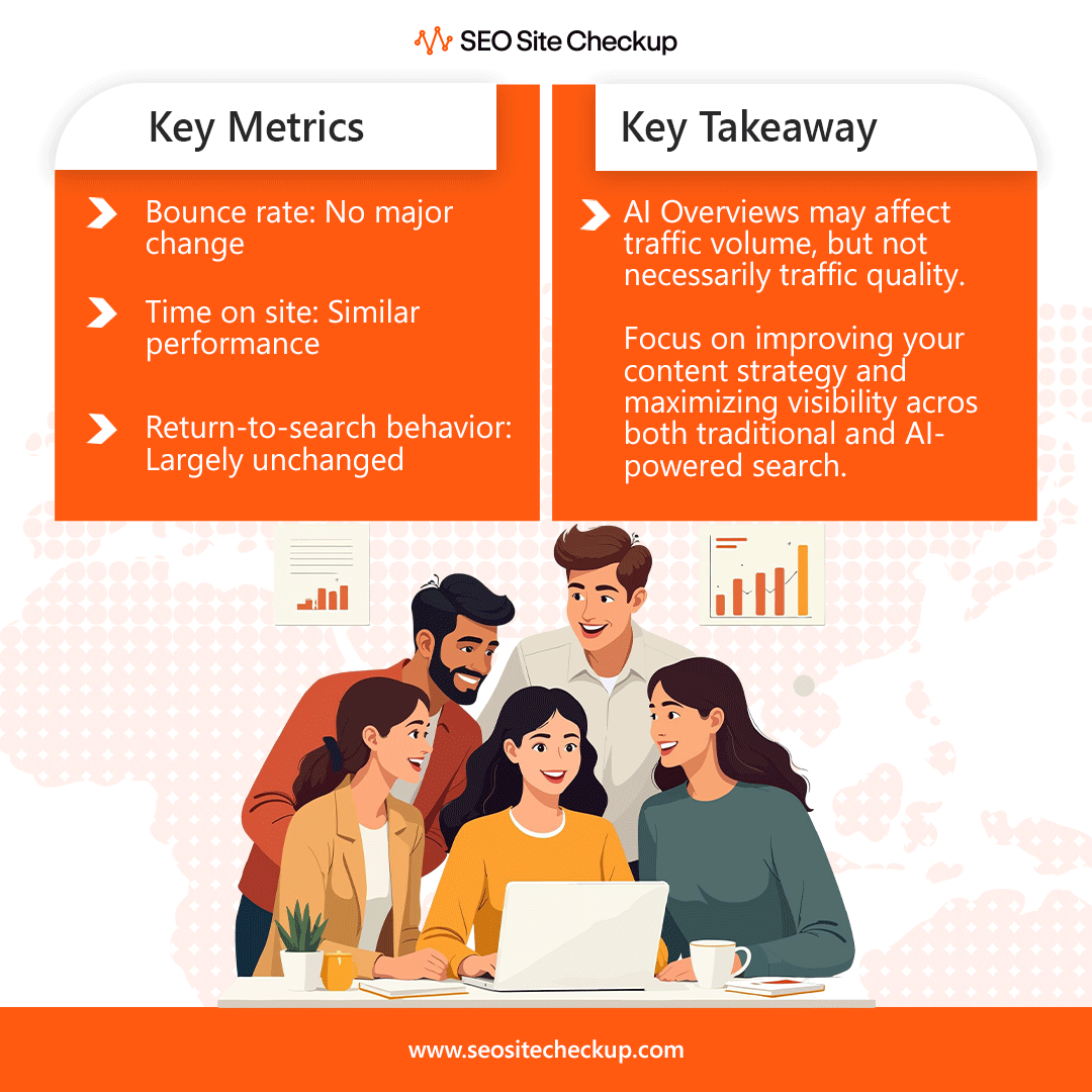 Seositecheckup's tweet photo. A new study finds that while Google AI Overviews may reduce organic clicks, the traffic that remains isn't necessarily higher quality.
Focus on creating content that earns visibility.
https://t.co/imMTjTcv6O
#SEOUpdates #GoogleAI #AIOverviews #GoogleSEO #SeoSiteCheckup https://t.co/8n1itf0SKK